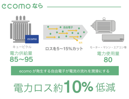 ecomoなら　キューピクル 電力供給量 85～95　自由電子 ロス　ロスを5～15%カット　モーター・マシン・エアコン等 電力使用量 80　ecomoが発生する自由電子が電流の流れを潤滑にする 電力ロス約10%低減