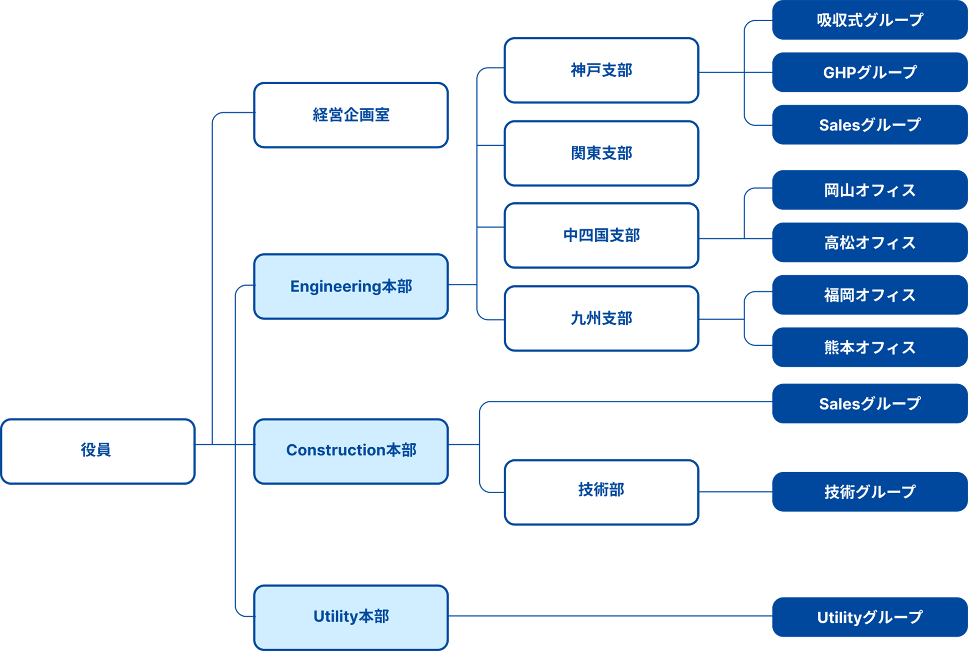 組織図